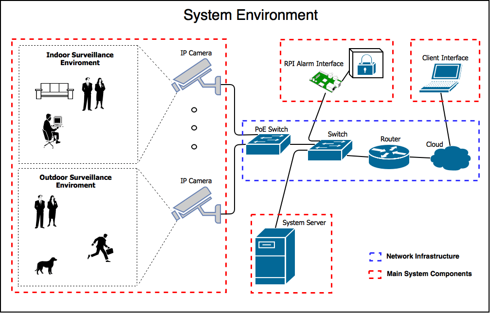 https://raw.githubusercontent.com/BrandonJoffe/home_surveillance/revert-29-master/system/testing/implementation/testingEnvironment.png